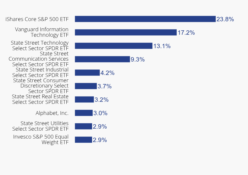 Group By Sector Chart