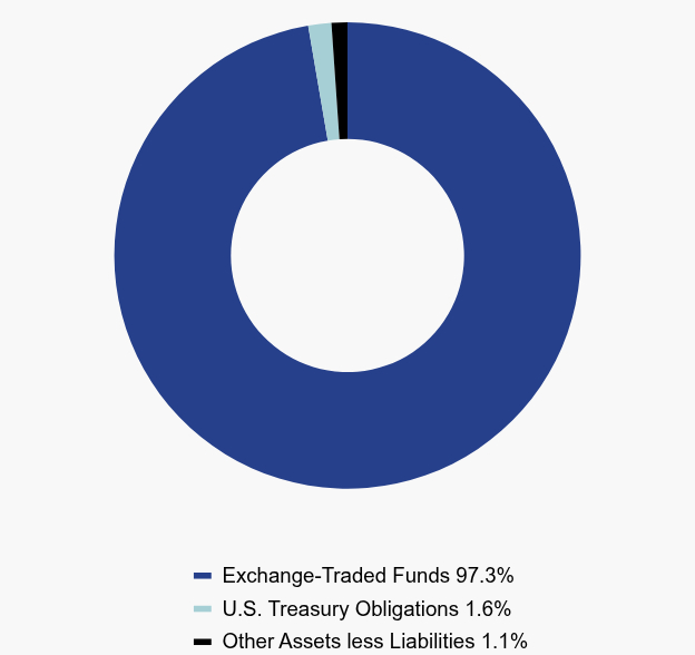 Group By Asset Type Chart
