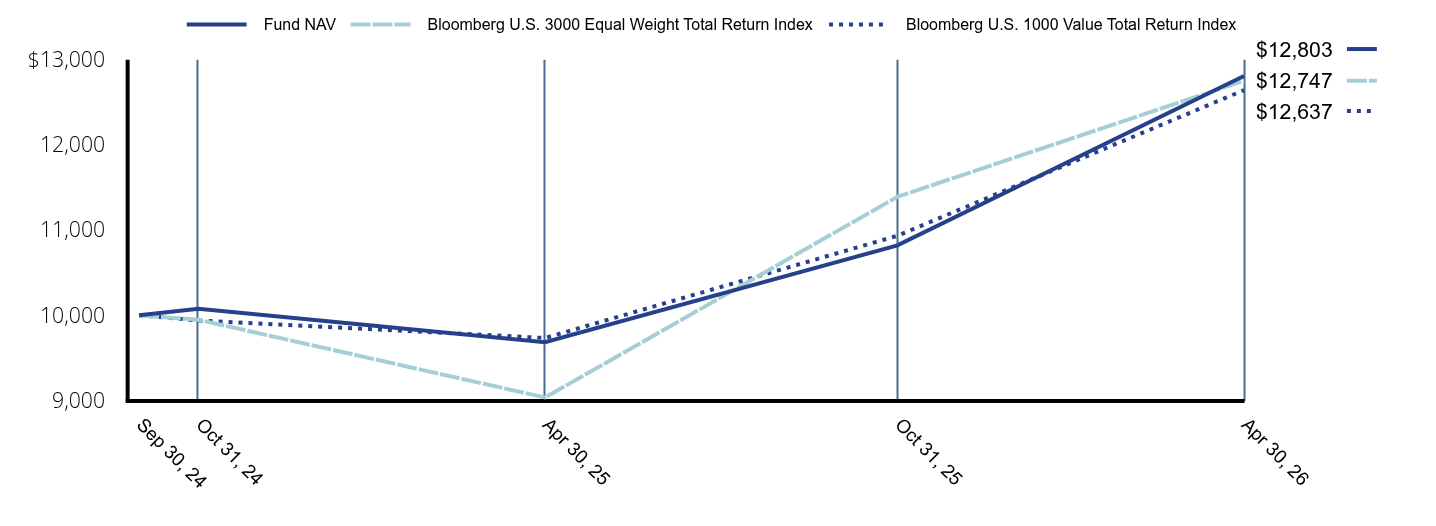 Growth of 10K Chart