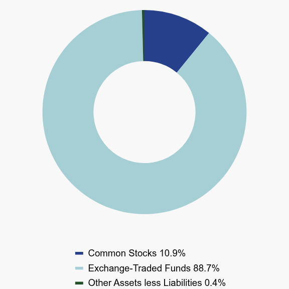 Group By Asset Type Chart