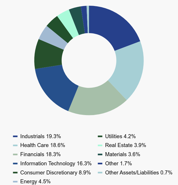 Group By Asset Type Chart