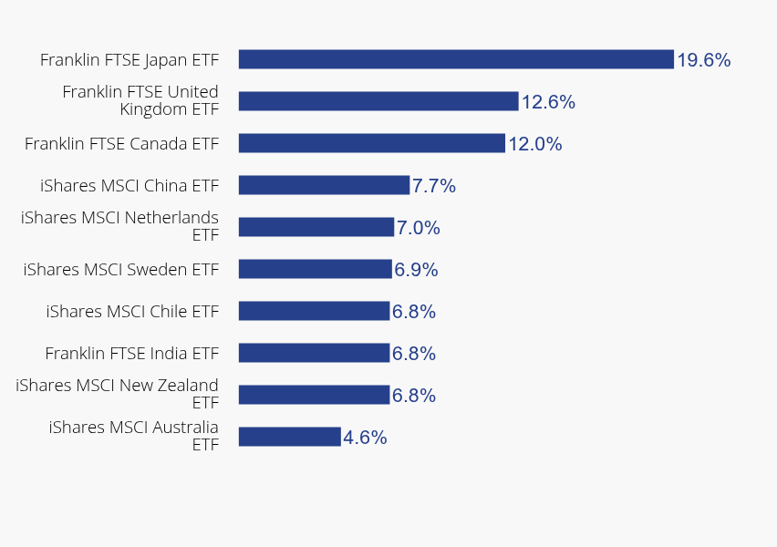 Group By Sector Chart