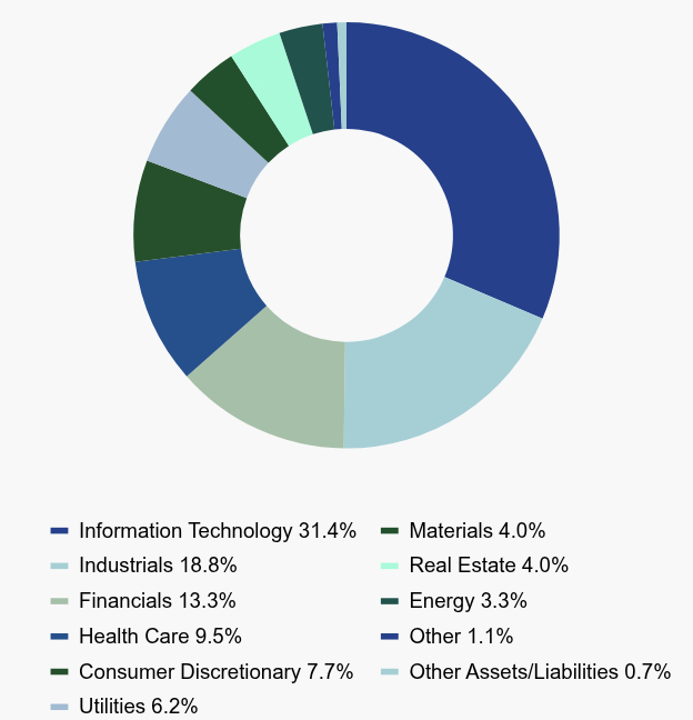 Group By Asset Type Chart