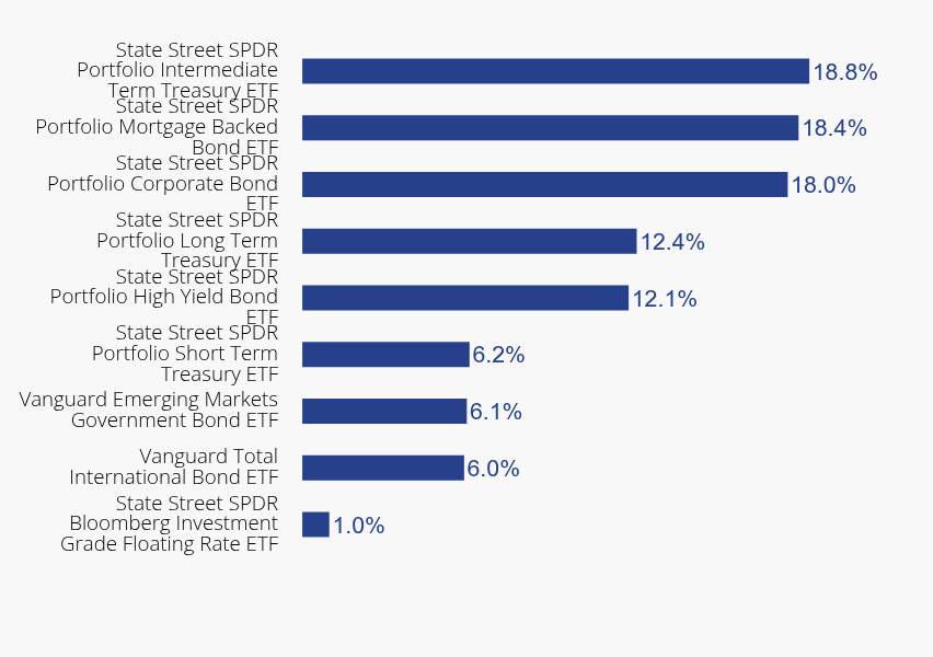 Group By Sector Chart