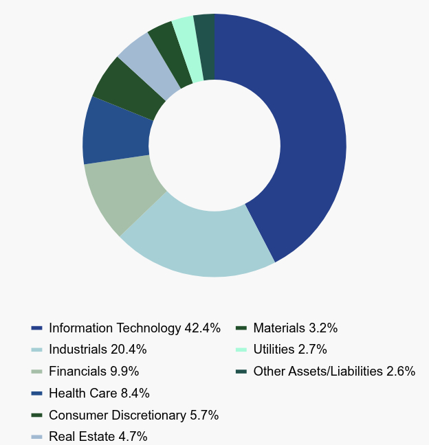Group By Asset Type Chart