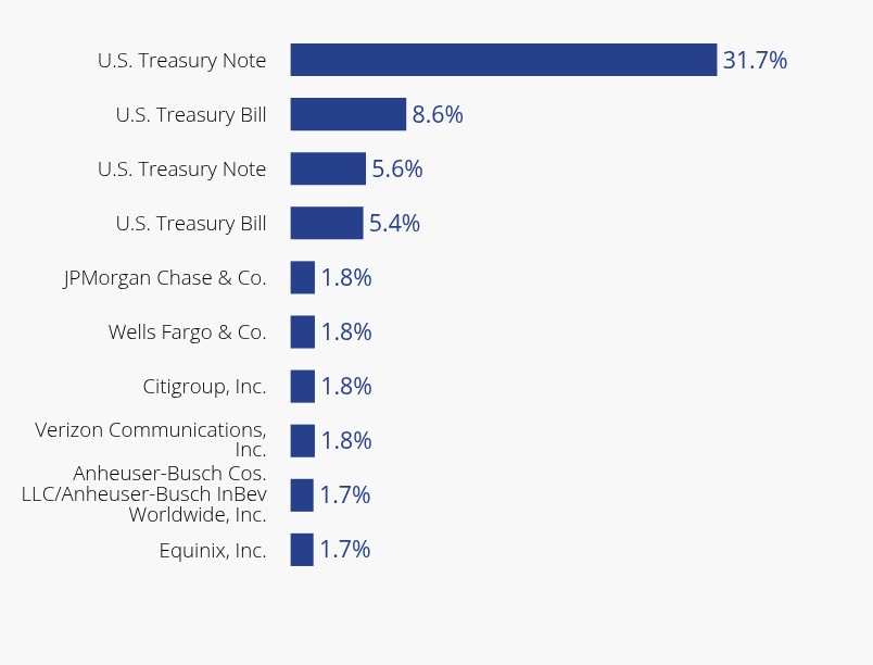 Group By Sector Chart