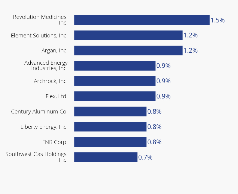 Group By Sector Chart