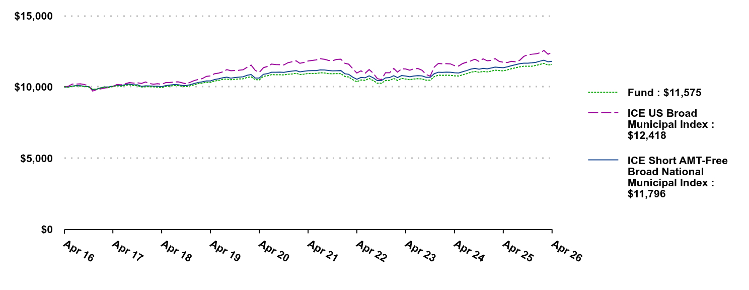 Growth of 10K Chart