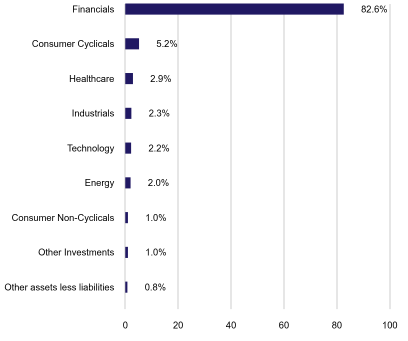Group By Sector Chart