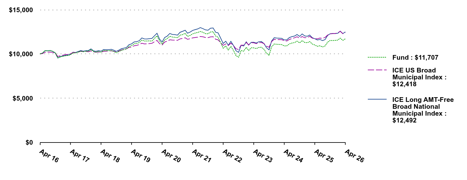 Growth of 10K Chart
