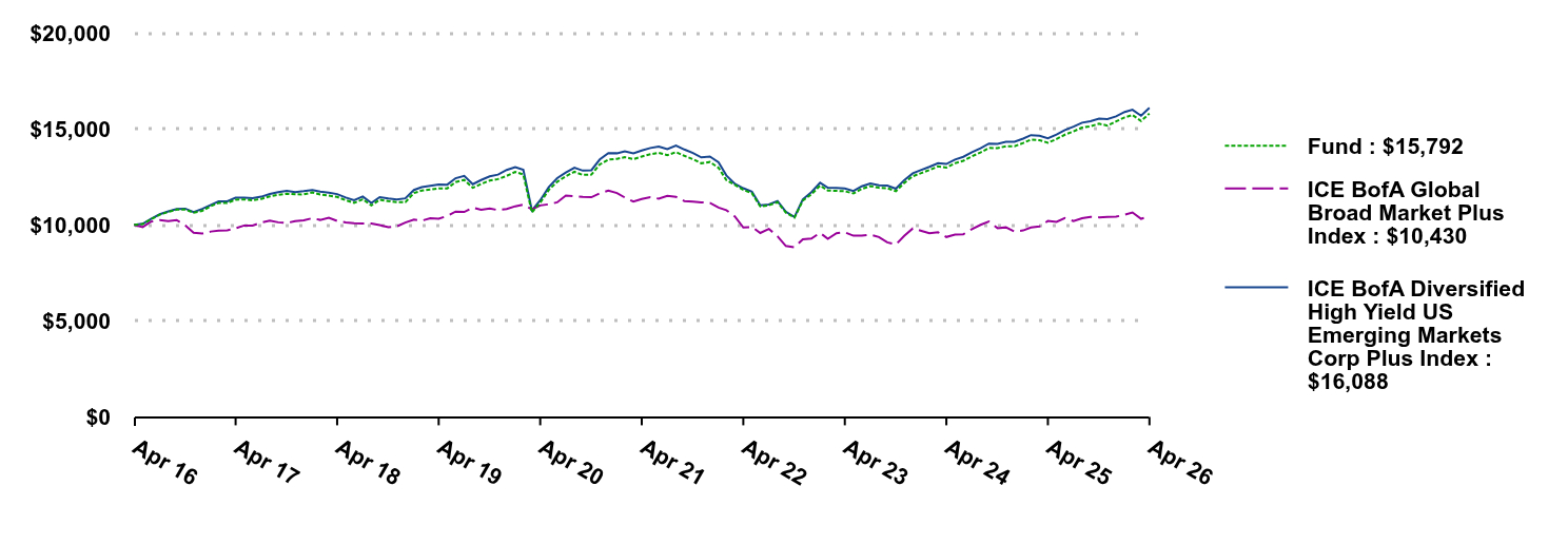 Growth of 10K Chart