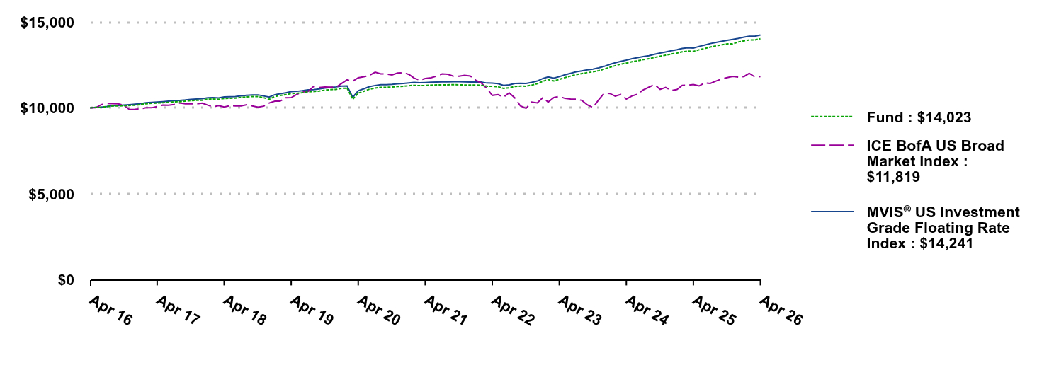 Growth of 10K Chart