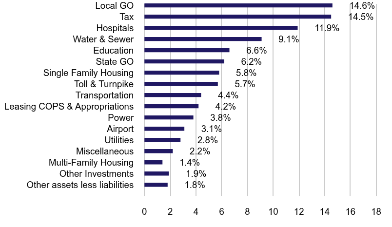 Group By Sector Chart