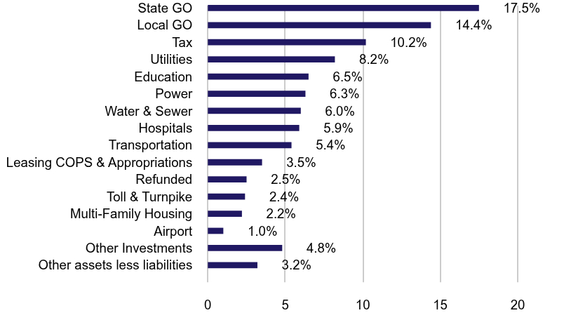 Group By Sector Chart