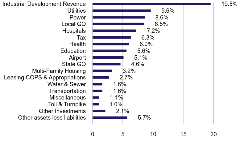 Group By Sector Chart