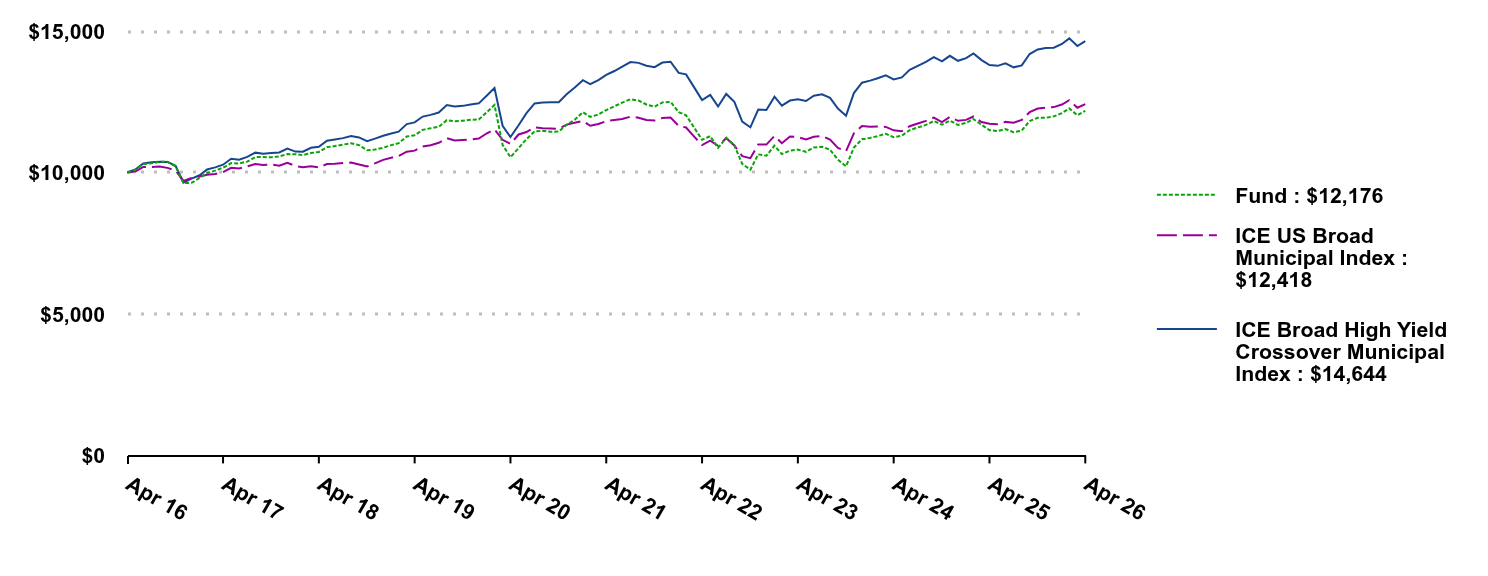Growth of 10K Chart
