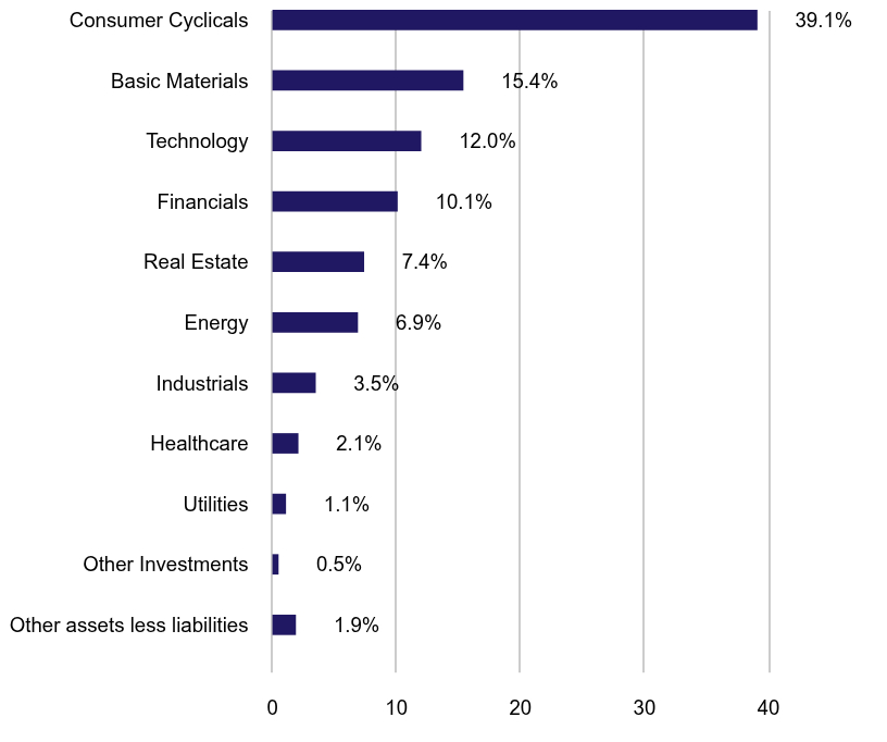 Group By Sector Chart