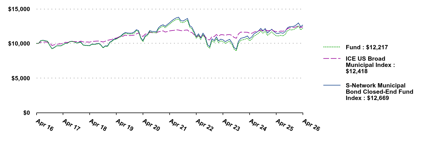 Growth of 10K Chart