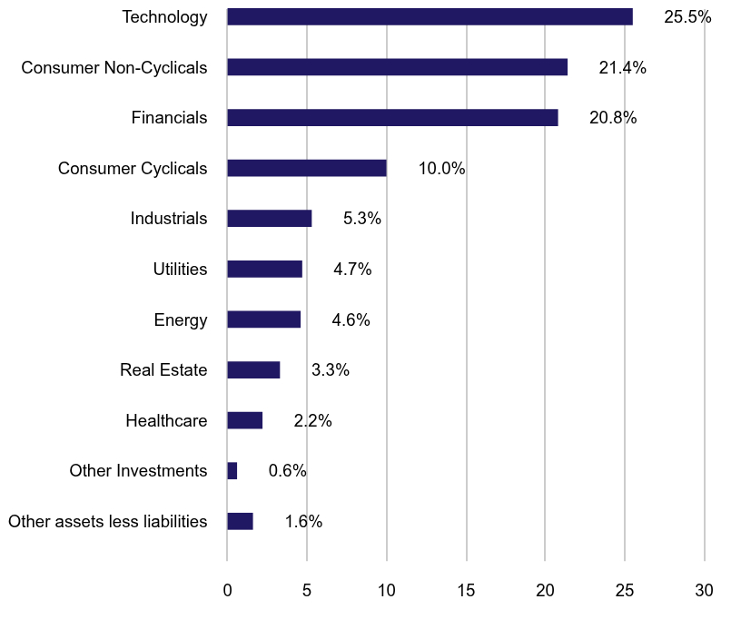 Group By Sector Chart