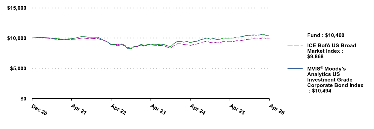 Growth of 10K Chart
