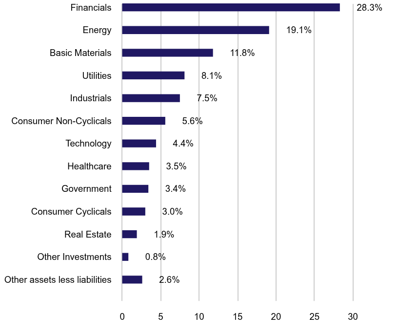 Group By Sector Chart