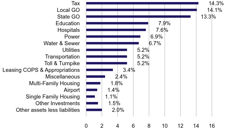 Group By Sector Chart