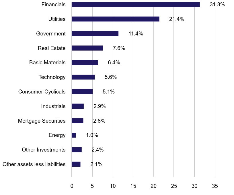 Group By Sector Chart