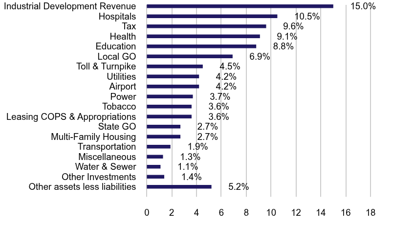 Group By Sector Chart