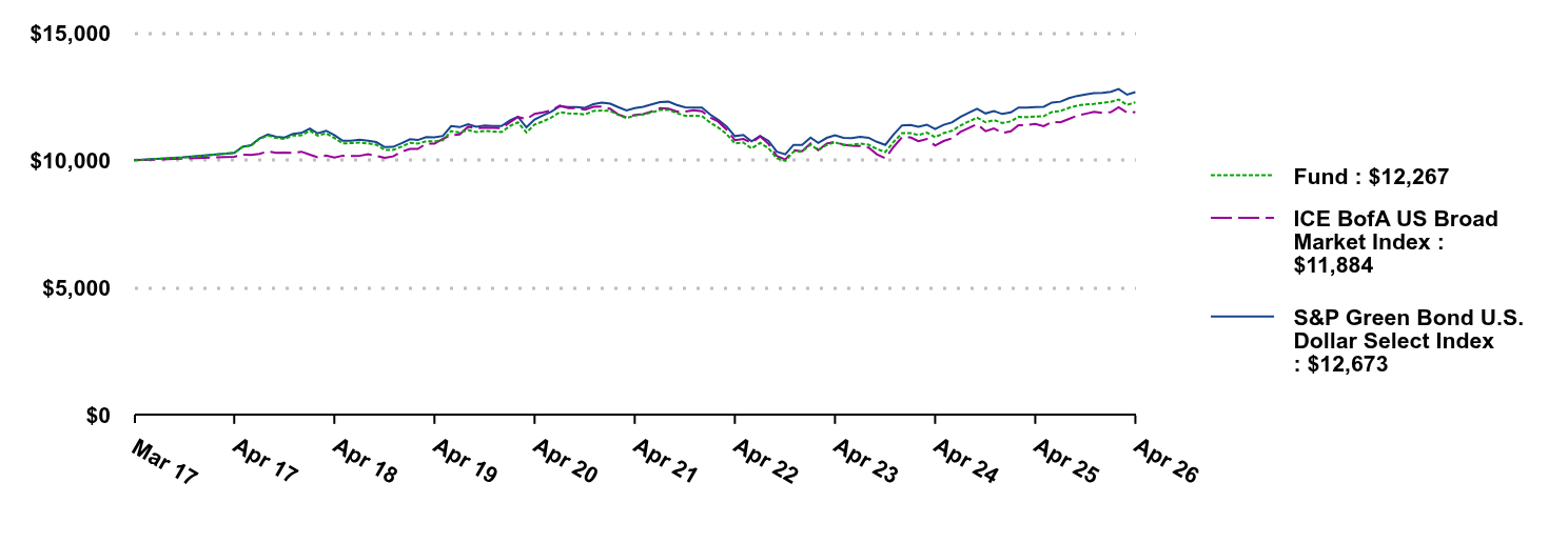 Growth of 10K Chart