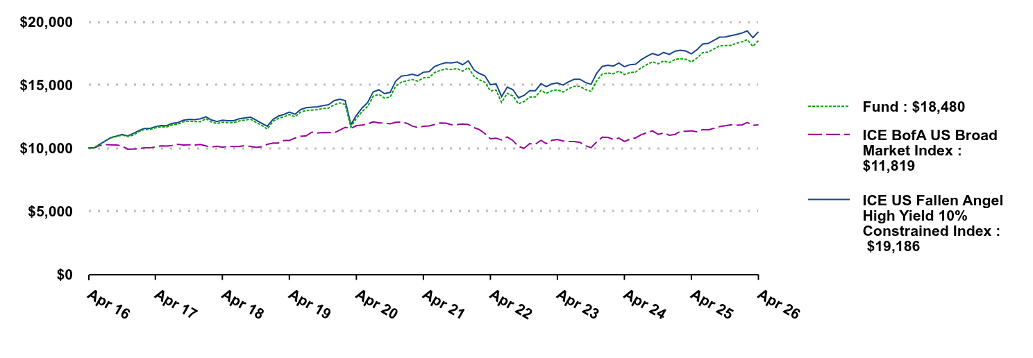 Growth of 10K Chart