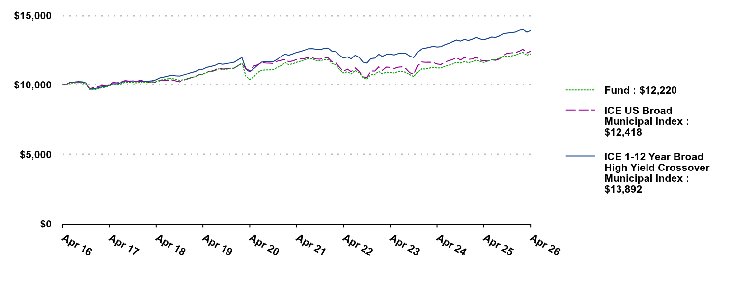 Growth of 10K Chart