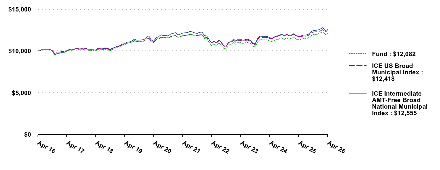 Growth of 10K Chart