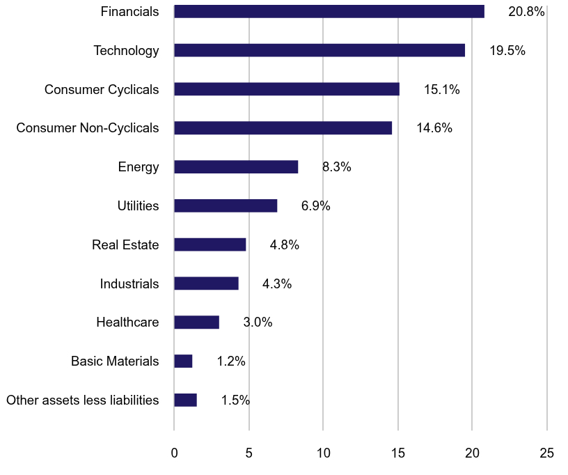 Group By Sector Chart