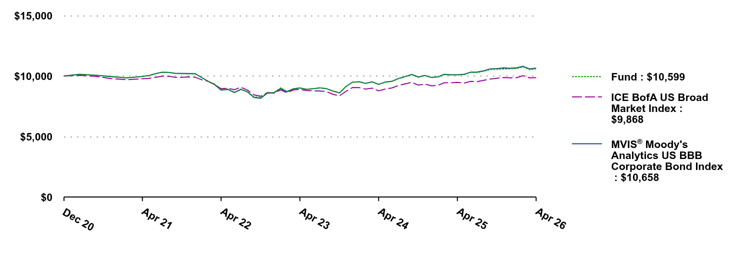Growth of 10K Chart