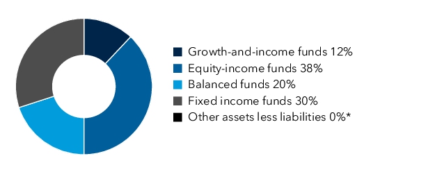 Graphical Representation - Allocation 1 Chart