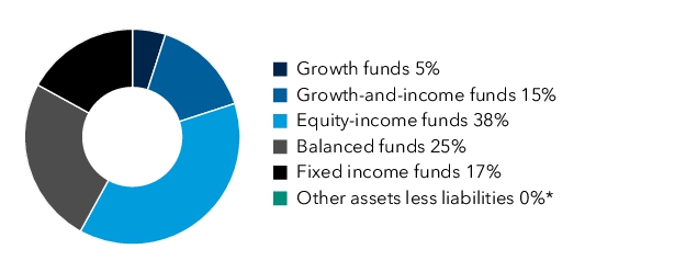 Graphical Representation - Allocation 1 Chart