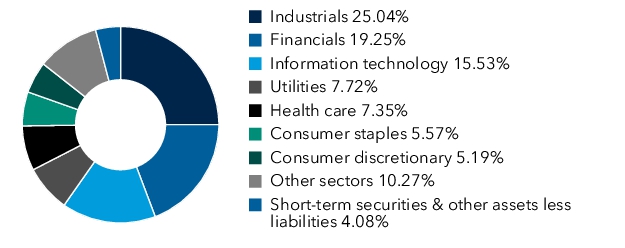 Graphical Representation - Allocation 1 Chart