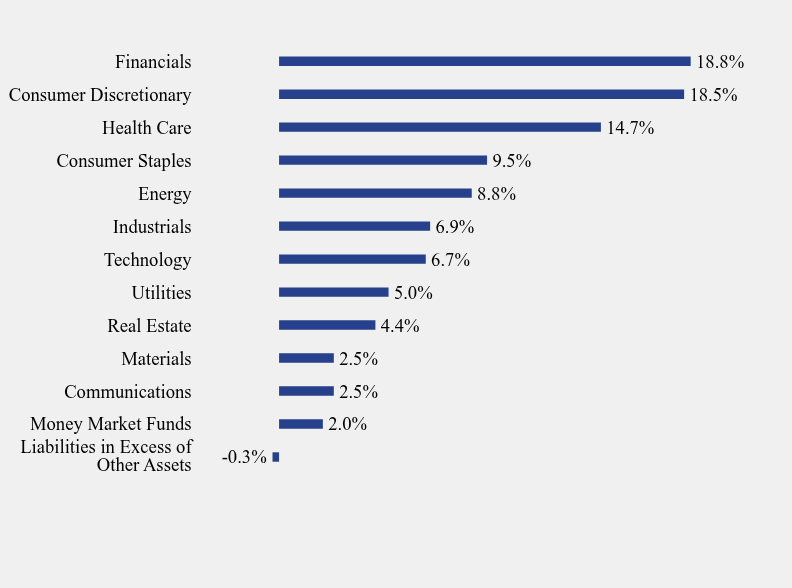 Group By Sector Chart