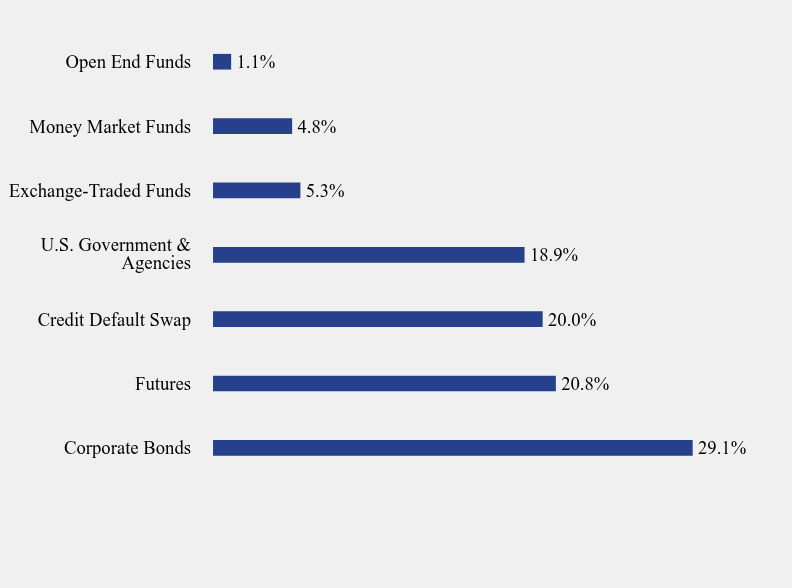 Group By Sector Chart