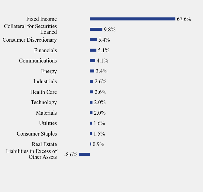 Group By Sector Chart