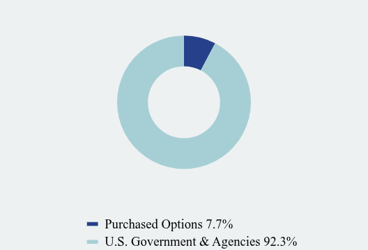 Group By Asset Type Chart