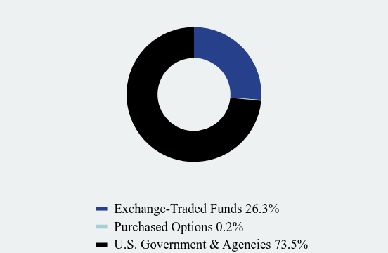 Group By Asset Type Chart
