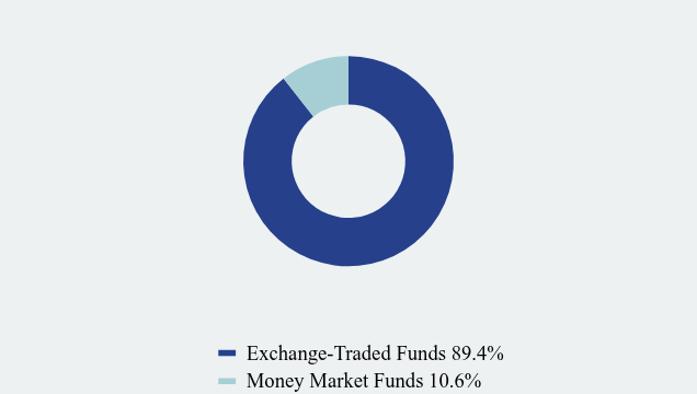Group By Asset Type Chart
