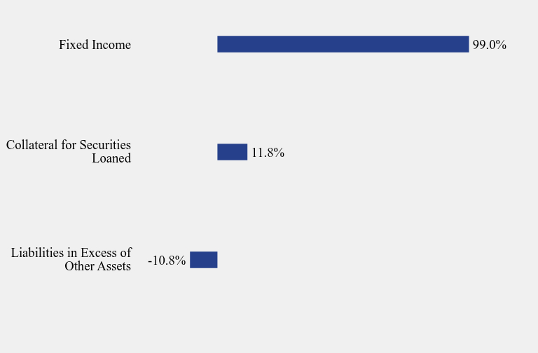 Group By Sector Chart