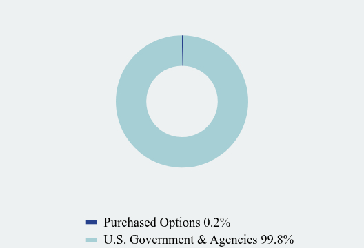 Group By Asset Type Chart