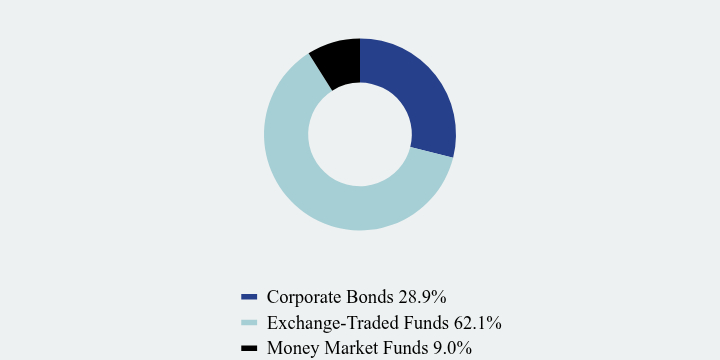 Group By Asset Type Chart
