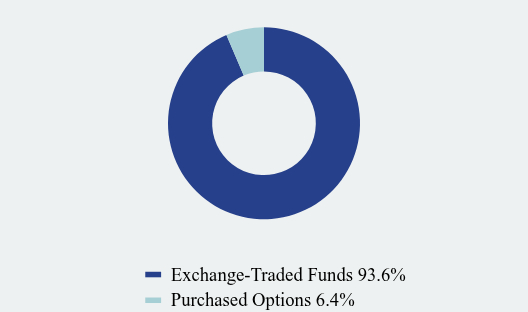Group By Asset Type Chart