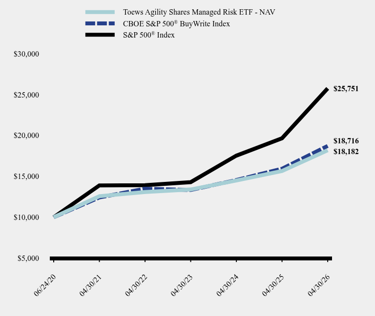 Growth of 10K Chart