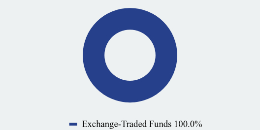 Group By Asset Type Chart