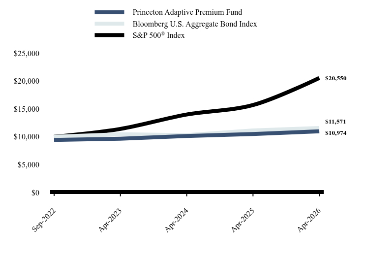 Growth of 10K Chart